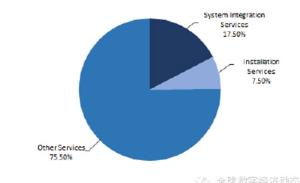 全球工業互聯網服務市場發展預測 聚焦數據服務新機遇
